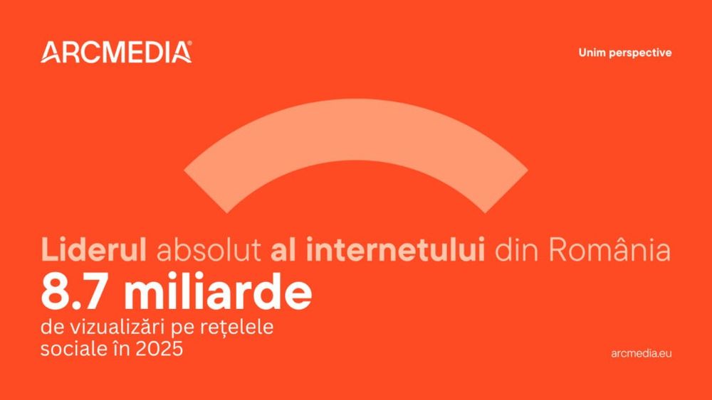 ARCMEDIA conduce detașat clasamentul grupurilor de presă la nivel national începând cu luna decembrie și este liderul absolut al internetului din România cu peste 8.7 miliarde de vizualizări pe rețelele sociale în 2025