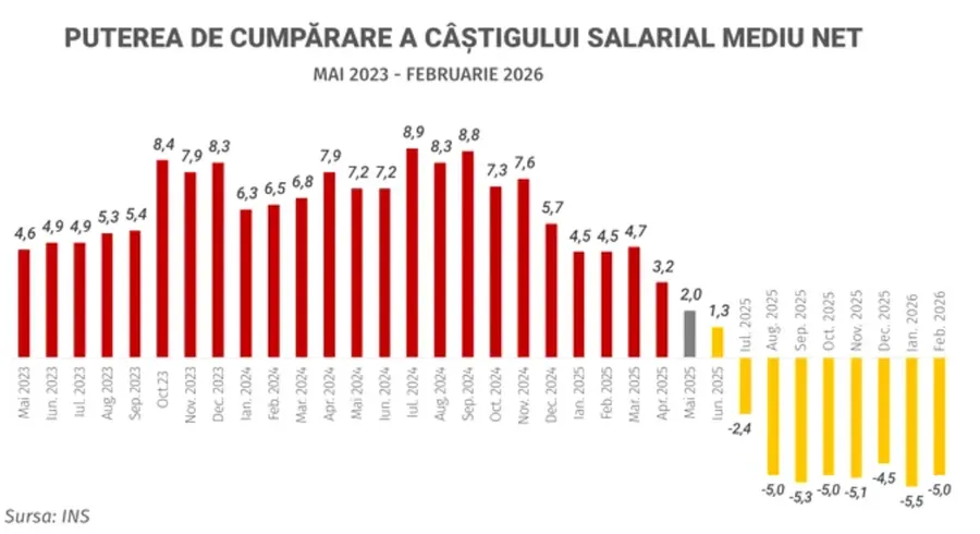 inflație-România-alimente-scumpiri-consum-investiții-salarii-pensii-putere_de_cumpărare-economie