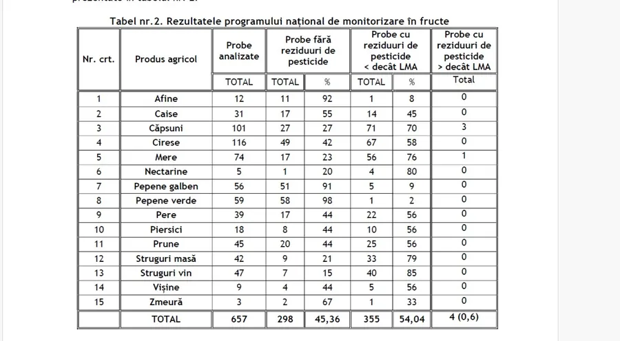 fructe, pesticide, bucuresti 
