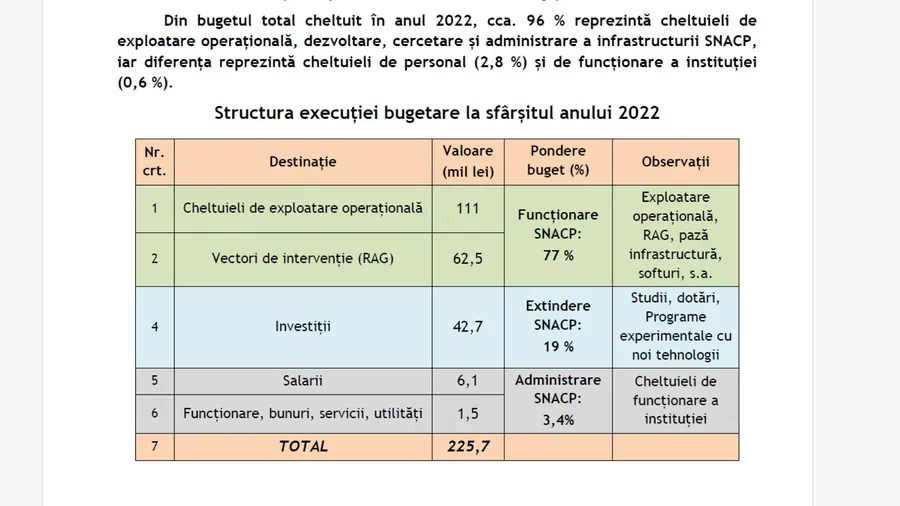 Bugetul pentru Sistemul National Antigrindină