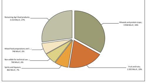 Cât de puternic pot conta taxele vamale anunțate de UE pentru administrația Trump? Volumul de import din Statele Unite reprezintă 6% din totalul importurilor agrifood, iar carnea, lactetele și legumele nu sunt principalele mărfuri importate. Cel mai mult se importă soia