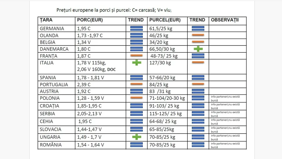 Prețul porcilor în Uniunea Europeană