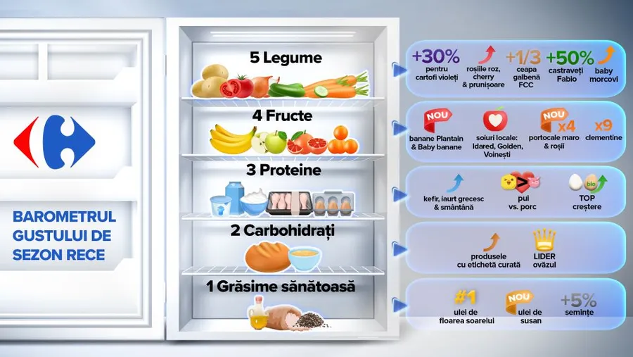 Barometrul Gustului de Sezon