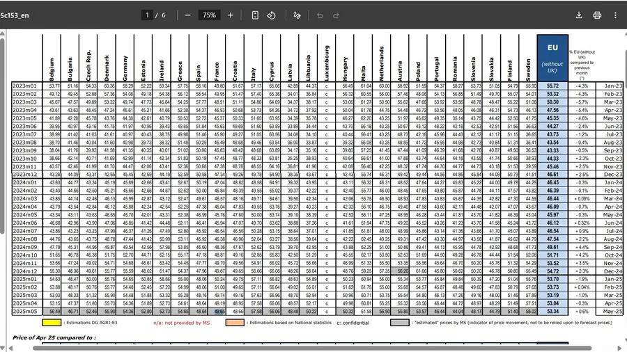 Pretul laptelui de vacă în România, cel mai mic din UE. 