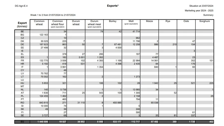 exporturi grau, cereale, Romania