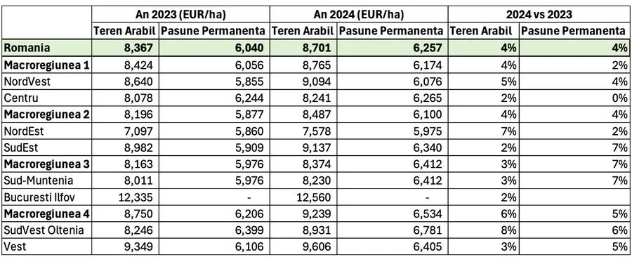 diferente-preturi-terenuri-agricol
