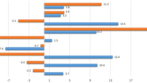 Cifra de afaceri din comerţ a scăzut cu 0,7% în primele şapte luni ale anului 2024 (INS)/ Evoluţia afacerilor din comerţ a fost influenţată de scăderea comerţului cu ridicata al produselor agricole brute şi al animalelor vii, printre altele