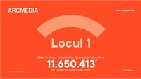 Locul 1. ARCMEDIA, liderul în presa online din România cu peste 11,6 milioane de cititori în luna februarie/ G4Food este parte a grupului ARCMEDIA