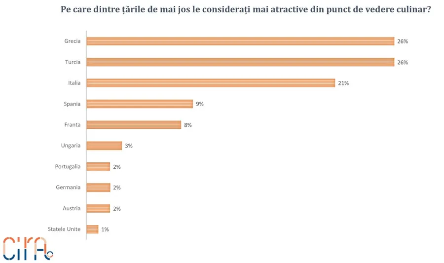 sondaj, romani, mancare, grecia