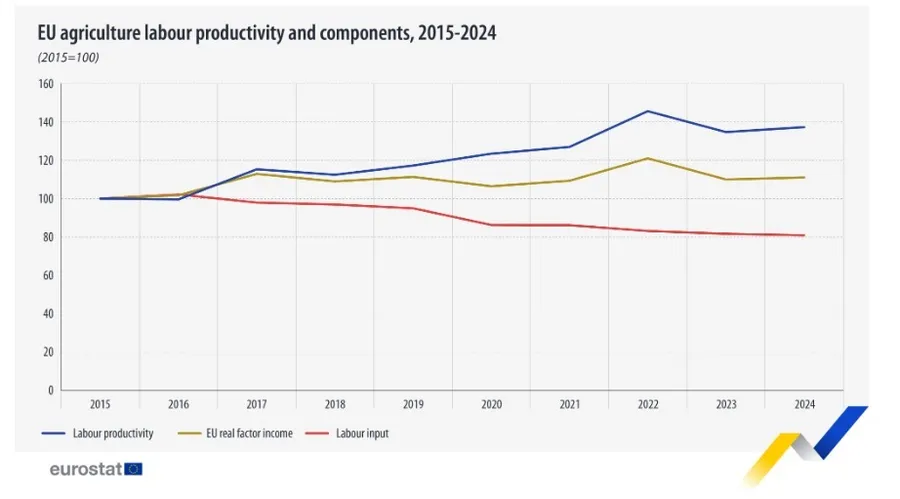 Sursa foto: Eurostat