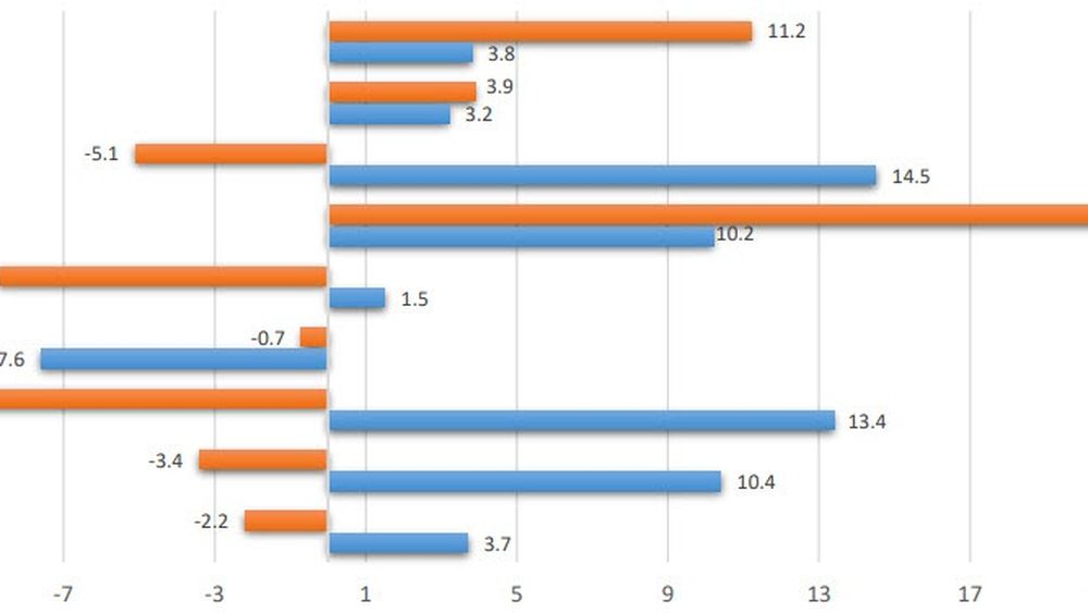 Cifra de afaceri din comerţ a scăzut cu 0,7% în primele şapte luni ale anului 2024 (INS)/ Evoluţia afacerilor din comerţ a fost influenţată de scăderea comerţului cu ridicata al produselor agricole brute şi al animalelor vii, printre altele