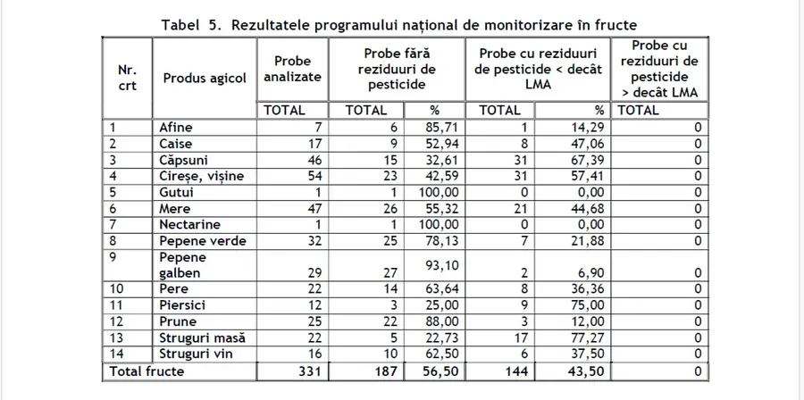 fructe, pesticide, bucuresti 