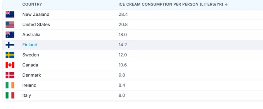 noua-zeelanda-consum-inghetata-inghetata-pe-cap-de-locuitor-hokey-pokey-real-fruit-ice-cream-gelato-desert
