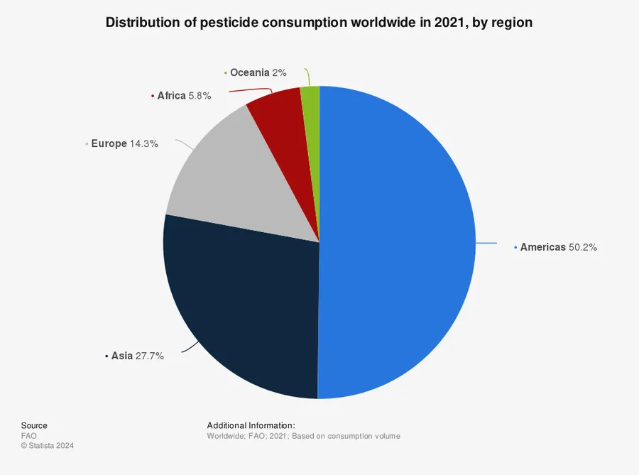 pesticide, comsum, romania, turcia
